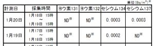 Cesium measured from the air in Tokyo