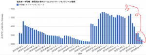Skimmer surge tank level decreasing very rapidly at reactor 4