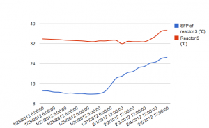 SFP of reactor 3 and reactor 5 are heated as well