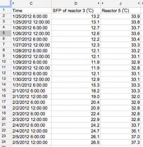 SFP of reactor 3 and reactor 5 are heated as well 2