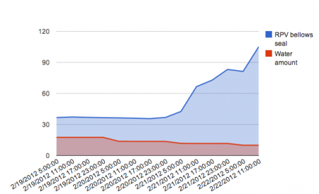 Reactor 2 went over 100℃ again