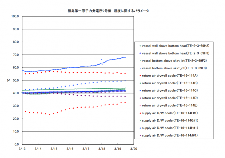 temperature of reactor2 increasing