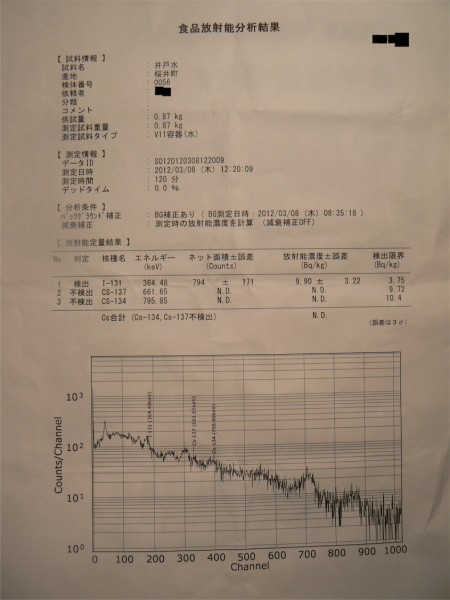 Iodine 131 measured from well water in Minamisoma Iodine 131 measured from well water in Minamisoma