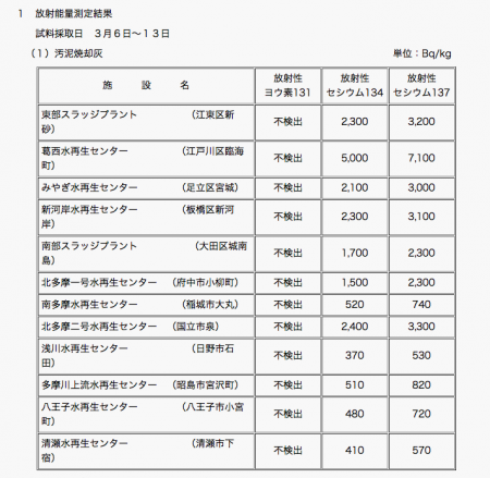 12,100 Bq/Kg from sludge ash 