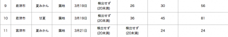 81 Bq/Kg of cesium from citrus in Chiba