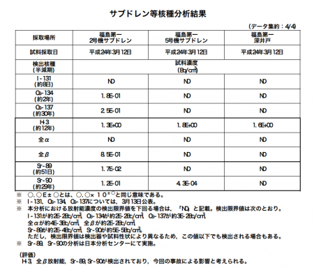 Tritium spreads underground of Fukushima plant2