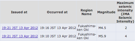 M5.9 and M4.5 continuously hit Fukushima