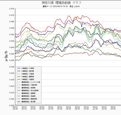 Radiation level picked up after the blue light