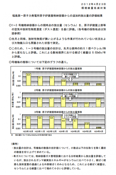 Cesium emission from reactor 2 increased 700%2