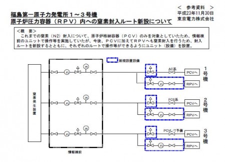 Nitrogen injection stopped and Tepco started backup unit