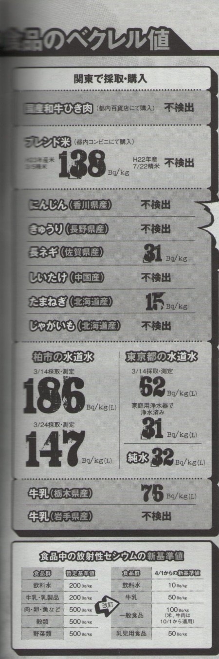 186 Bq/Kg from tap water in Kashiwa 186 Bq/Kg from tap water in Kashiwa
