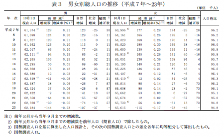 JP population decreased by 259,000 people 3