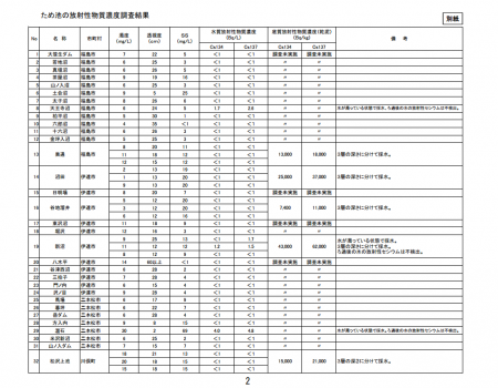 170,000 Bq/Kg from the soil of storage reservoir in Fukushima2