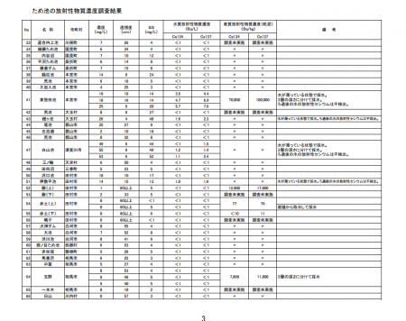 170,000 Bq/Kg from the soil of storage reservoir in Fukushima3