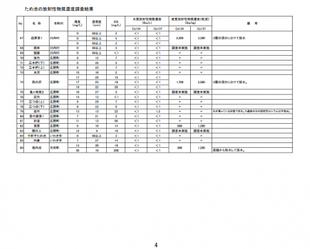 170,000 Bq/Kg from the soil of storage reservoir in Fukushima4