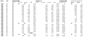 119 of 132 people positive from sampling survey of radioactive substances in urine in Iwate2