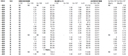 119 of 132 people positive from sampling survey of radioactive substances in urine in Iwate6