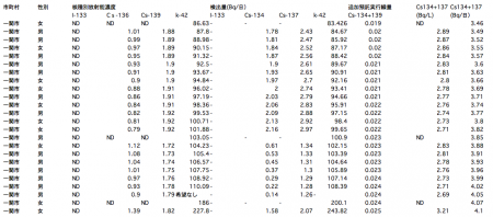 119 of 132 people positive from sampling survey of radioactive substances in urine in Iwate7