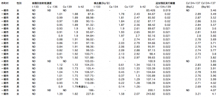 119 of 132 people positive from sampling survey of radioactive substances in urine in Iwate8