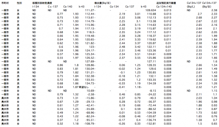 119 of 132 people positive from sampling survey of radioactive substances in urine in Iwate9