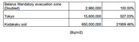 650,000,000 Bq/m2 in Minamisoma