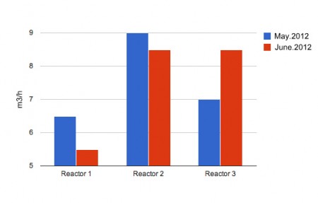 Tepco plans to increase water injection of reactor 3 Tepco plans to increase water injection of reactor 3