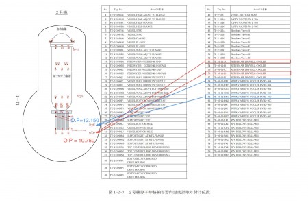 Thermometers of reactor 2 indicate abnormal transition of temperature3