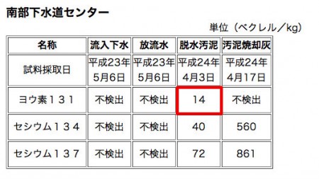 Iodine 131 measured in Kawasaki, Yokohama, Chiba and Gunma10