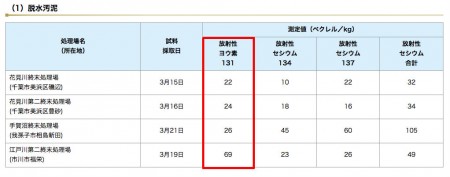 Iodine 131 measured in Kawasaki, Yokohama, Chiba and Gunma2