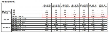 Iodine 131 measured in Kawasaki, Yokohama, Chiba and Gunma3