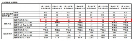 Iodine 131 measured in Kawasaki, Yokohama, Chiba and Gunma4