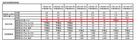 Iodine 131 measured in Kawasaki, Yokohama, Chiba and Gunma5