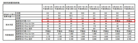 Iodine 131 measured in Kawasaki, Yokohama, Chiba and Gunma6