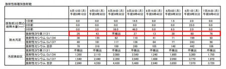 Iodine 131 measured in Kawasaki, Yokohama, Chiba and Gunma7