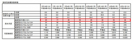 Iodine 131 measured in Kawasaki, Yokohama, Chiba and Gunma8