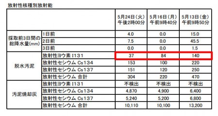 Iodine 131 measured in Kawasaki, Yokohama, Chiba and Gunma9