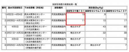 Iodine 131 measured in Kawasaki, Yokohama, Chiba and Gunma