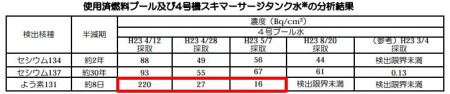 Iodine 131 was measured from SFP4