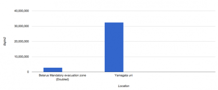 West coast of Japan 10 times more contaminated than mandatory evacuation zone in Belarus