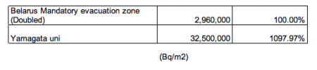 West coast of Japan 10 times more contaminated than mandatory evacuation zone in Belarus2