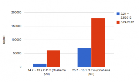 180,000 Bq/m3 of tritium from groundwater of Fukushima plant area2