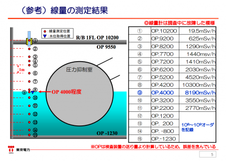 [Reactor1] Dosemeter indicated 10.3Sv/h and spiked to 1,000,000 Sv/h to be out of order 5