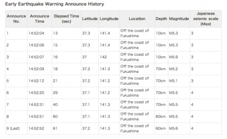M5.6 hit Fukushima and radiation level spiked 3 hours later　2
