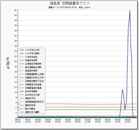 M5.6 hit Fukushima and radiation level spiked to be 42 μSv/h 4 hours later　3