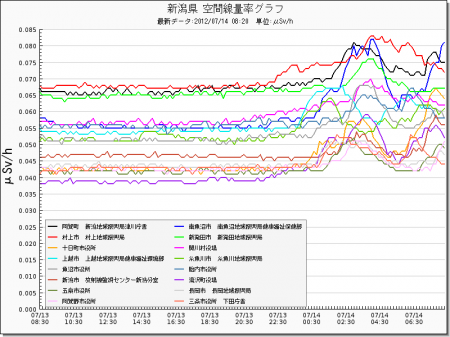 Radiation level spiked all around in Japan from west 17