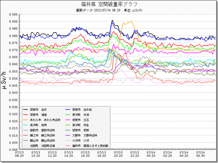 Radiation level spiked all around in Japan from west 19