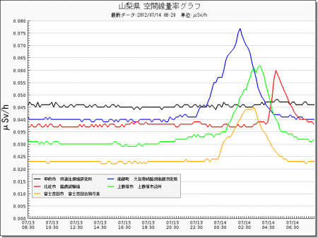 Radiation level spiked all around in Japan from west 24