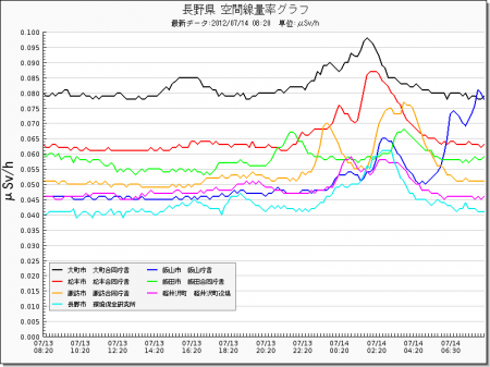 Radiation level spiked all around in Japan from west 25