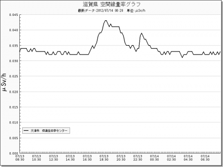 Radiation level spiked all around in Japan from west 13