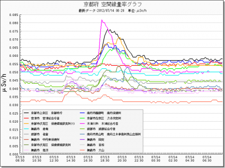 Radiation level spiked all around in Japan from west 12